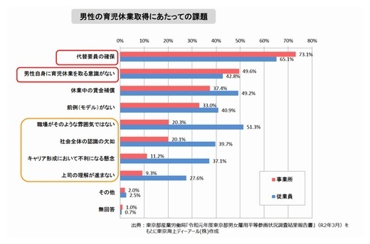 男性の育児休業取得の課題.bmp