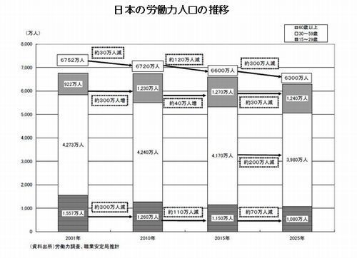 日本の労働力人口の推移.jpg